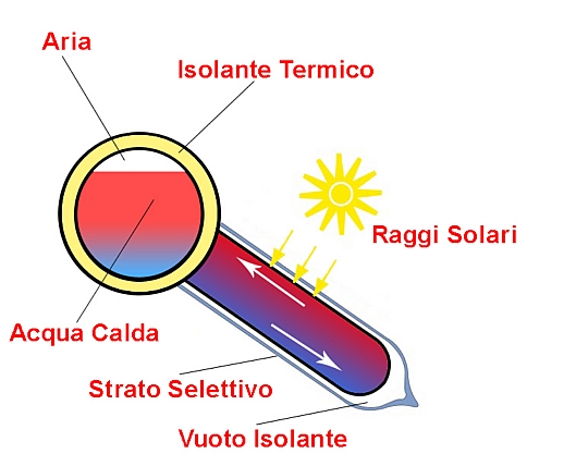Impianto solare termico